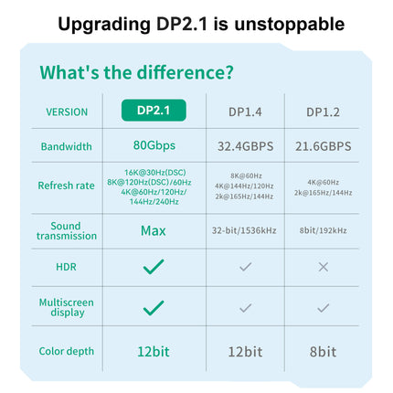 16 KDisplayPort21 DP Male To DP Male 16 K60Hz 8 K144Hz Knitted Belt DP14-00